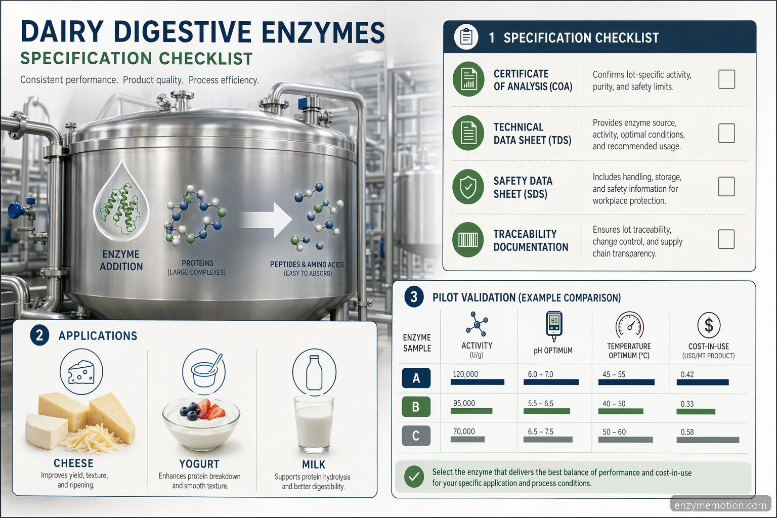 dairy digestive enzymes checklist for dairy shows applications, documents, process conditions, and pilot validation