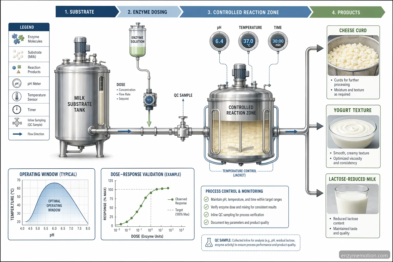Procesdiagram for dairy enzyme i kontrolleret mejeriproduktion med pH, temperatur, dosis og substratkonvertering