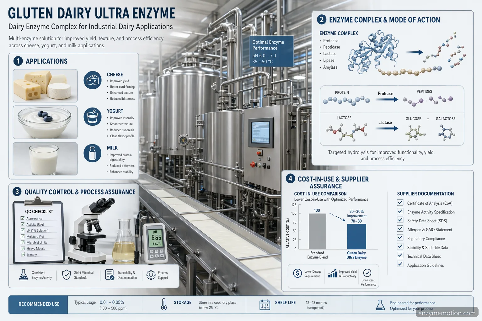 gluten dairy ultra enzyme procurement guide, dairy workflow with applications, QC checks, and cost-in-use